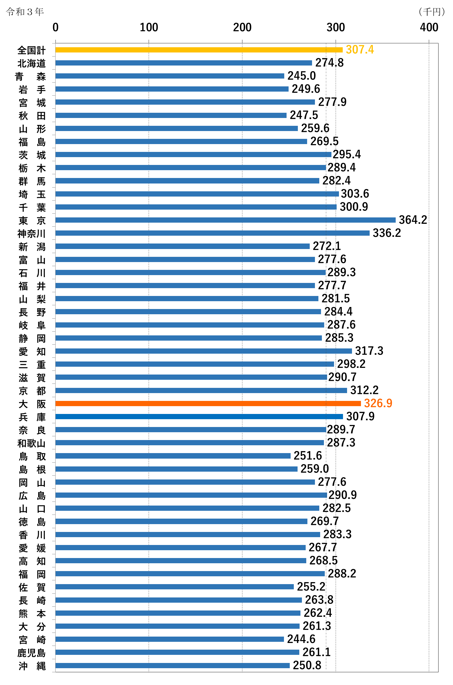 全都道府県の平均賃金比較（令和3年）