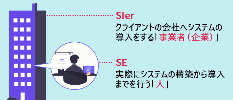 SIer:クライアントの会社へシステムの導入をする「事業者（企業）」　SE：実際にシステムの構築から導入までをする「人」
