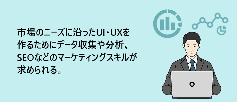 市場のニーズに沿ったUI・UXを作るためにデータ収集や分析、SEOなどのマーケティングスキルが求められる。