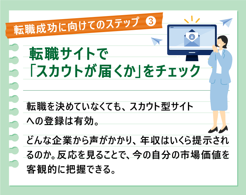 転職成功に向けてのステップ❸転職サイトで「スカウトが届くか」をチェック｜転職を決めていなくても、スカウト型サイトへの登録は有効。どんな企業から声がかかり、年収はいくら提示されるのか。反応を見ることで、今の自分の市場価値を客観的に把握できる。