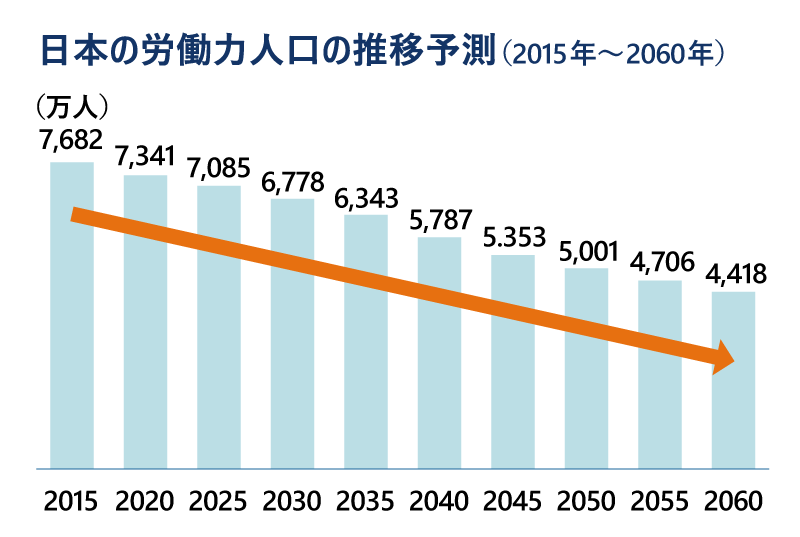 この図は日本の労働力人口の将来推計（2015～2060年）を示し、縦軸は労働力人口（万人）、横軸は年（5年刻み）で、灰色の棒が各年の推計値、赤い矢印が長期的な減少傾向を表しており、労働力人口は2015年約7,682万人、2020年約7,341万人、2030年約6,778万人、2040年約5,787万人、2050年約5,001万人、2060年約4,418万人と推移すると示されています。