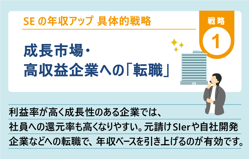 SEの年収アップ 具体的戦略｜戦略１：成長市場・高収益企業への「転職」｜利益率が高く成長性のある企業では、社員への還元率も高くなりやすい。元請けSIerや自社開発企業などへの転職で、年収ベースを引き上げるのが有効です。