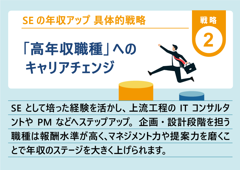 SEの年収アップ 具体的戦略｜戦略2 「高年収職種」へのキャリアチェンジ｜SEとして培った経験を活かし、上流工程のITコンサルタントやPMなどへステップアップ。企画・設計段階を担う職種は報酬水準が高く、マネジメント力や提案力を磨くことで年収のステージを大きく上げられます。