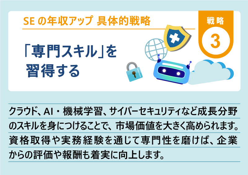 SEの年収アップ 具体的戦略｜戦略3 「専門スキル」を習得する｜クラウド、AI・機械学習、サイバーセキュリティなど成長分野のスキルを身につけることで、市場価値を大きく高められます。資格取得や実務経験を通じて専門性を磨けば、企業からの評価や報酬も着実に向上します。