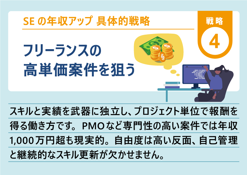 SEの年収アップ 具体的戦略｜戦略4 フリーランスの高単価案件を狙う｜スキルと実績を武器に独立し、プロジェクト単位で報酬を得る働き方です。PMOなど専門性の高い案件では年収1,000万円超も現実的。自由度は高い反面、自己管理と継続的なスキル更新が欠かせません。