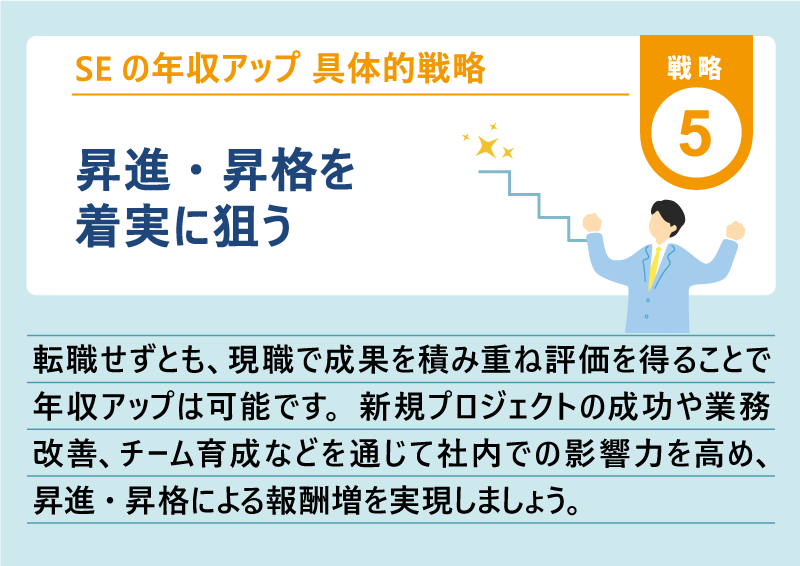 SEの年収アップ 具体的戦略｜戦略5 昇進・昇格を着実に狙う｜転職せずとも、現職で成果を積み重ね評価を得ることで年収アップは可能です。新規プロジェクトの成功や業務改善、チーム育成などを通じて社内での影響力を高め、昇進・昇格による報酬増を実現しましょう。