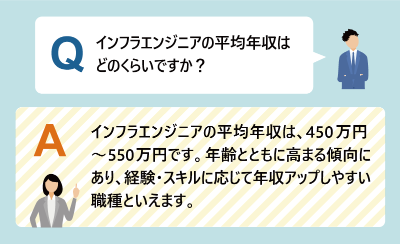 Q：インフラエンジニアの平均年収はどのくらいですか？｜A：インフラエンジニアの平均年収は、450万円～550万円です。年齢とともに高まる傾向にあり、経験・スキルに応じて年収アップしやすい職種といえます。