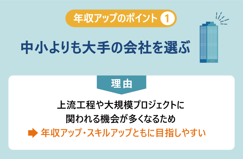 年収アップのポイント1「中小よりも大手の会社を選ぶ」｜理由）上流工程や大規模プロジェクトに関われる機会が多くなるため→年収アップ・スキルアップともに目指しやすい