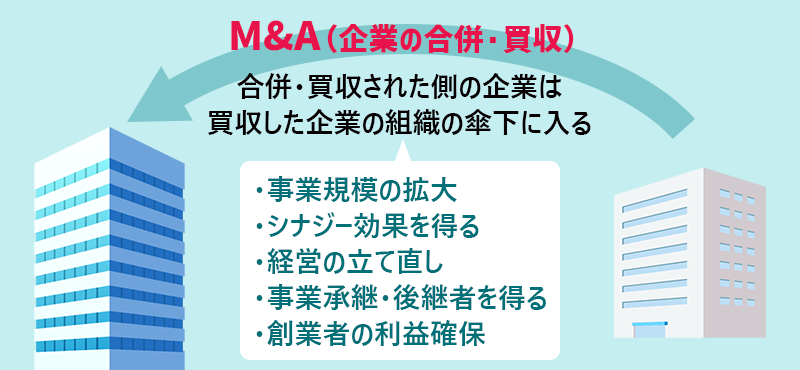 M＆A（企業の合併・買収） 合併・買収された側の企業は買収した企業の組織の傘下に入る