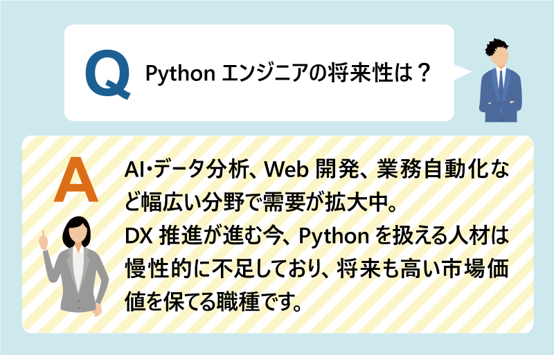 Q:Pythonエンジニアの将来性は?|AI・データ分析、Web開発、業務自動化など幅広い分野で需要が拡大中。|DX推進が進む今、Pythonを扱える人材は慢性的に不足しており、将来も高い市場価値を保てる職種です。
