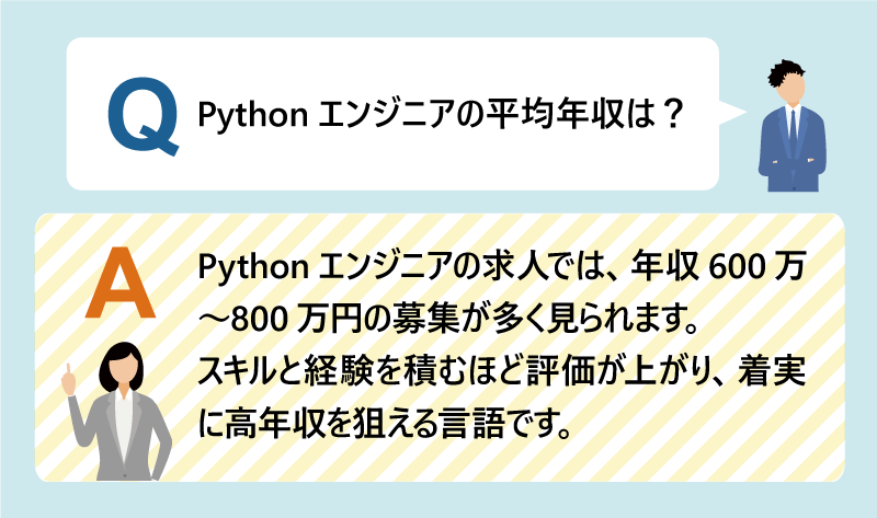 Q:Pythonエンジニアの平均年収は?|Pythonエンジニアの求人では、年収600万〜800万円の募集が多く見られます。|スキルと経験を積むほど評価が上がり、着実に高年収を狙える言語です。