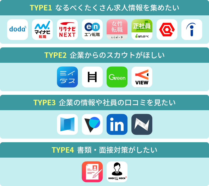 TYPE1 なるべくたくさん求人情報を集めたい　TYPE2 企業からのスカウトがほしい　TYPE3 企業の情報や社員の口コミを見たい　TYPE4 書類・面接対策がしたい