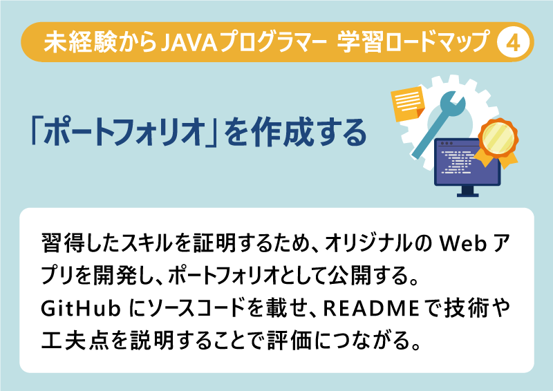 未経験からJAVAプログラマー 学習ロードマップ❹「ポートフォリオ」を作成する|習得したスキルを証明するため、オリジナルのWebアプリを開発し、ポートフォリオとして公開する。GitHubにソースコードを載せ、EADMEで技術や工夫点を説明することで評価につながる。