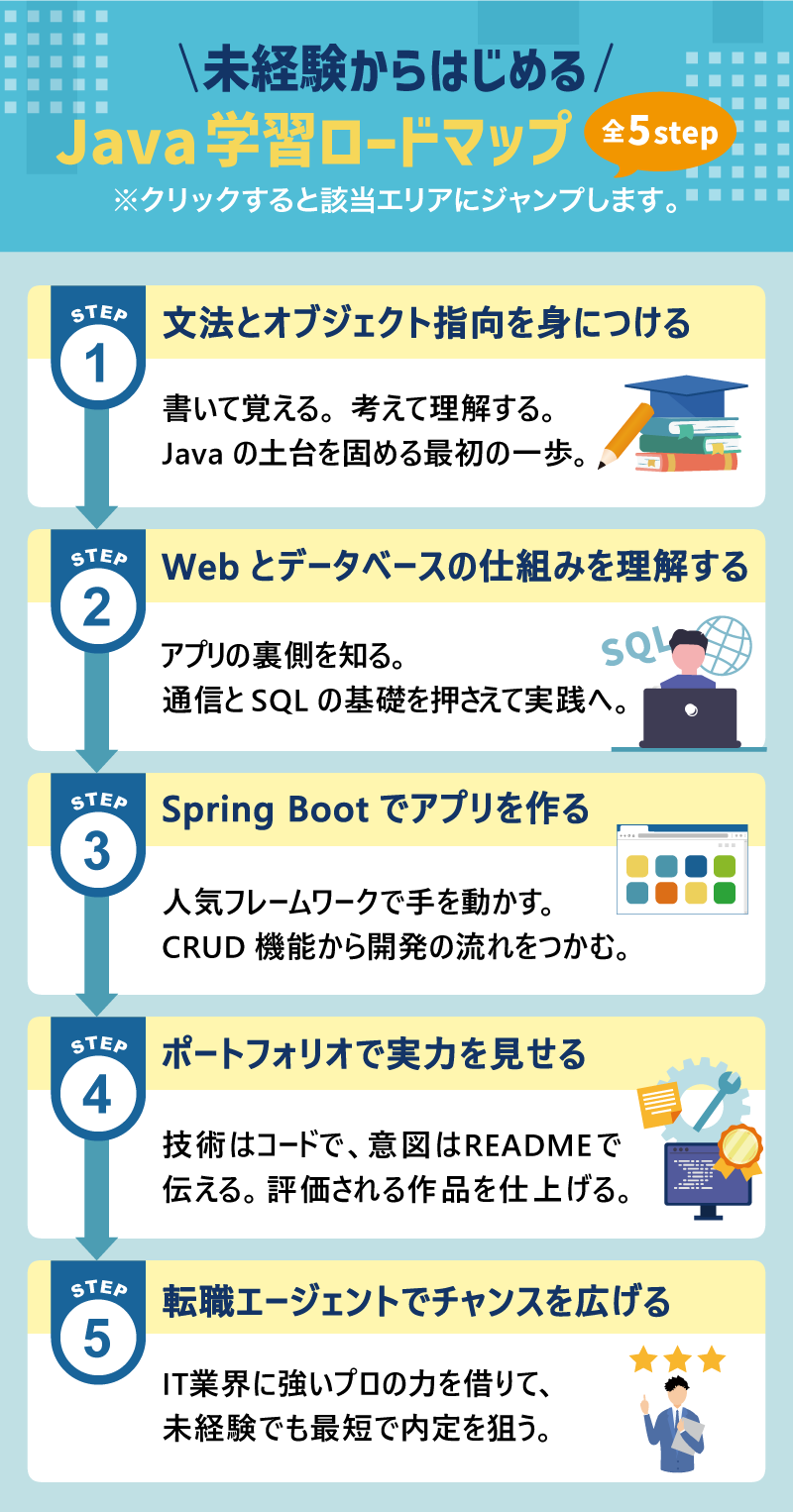 🔰 未経験からはじめる Java学習ロードマップ(全5ステップ)|※クリックすると該当エリアにジャンプします。|❶ 文法とオブジェクト指向を身につける|書いて覚える。考えて理解する。Javaの土台を固める最初の一歩。|❷ Webとデータベースの仕組みを理解する|アプリの裏側を知る。通信とSQLの基礎を押さえて実践へ。|❸ Spring Bootでアプリを作る|人気フレームワークで手を動かす。CRUD機能から開発の流れをつかむ。|❹ ポートフォリオで実力を見せる|技術はコードで、意図はREADMEで伝える。評価される作品を仕上げる。|❺ 転職エージェントでチャンスを広げる|IT業界に強いプロの力を借りて、未経験でも最短で内定を狙う。