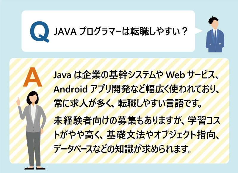 Q:JAVAプログラマーは転職しやすい?|Javaは企業の基幹システムやWebサービス、Androidアプリ開発など幅広く使われており、常に求人が多く、転職しやすい言語です。未経験者向けの募集もありますが、学習コストがやや高く、基礎文法やオブジェクト指向、データベースなどの知識が求められます。