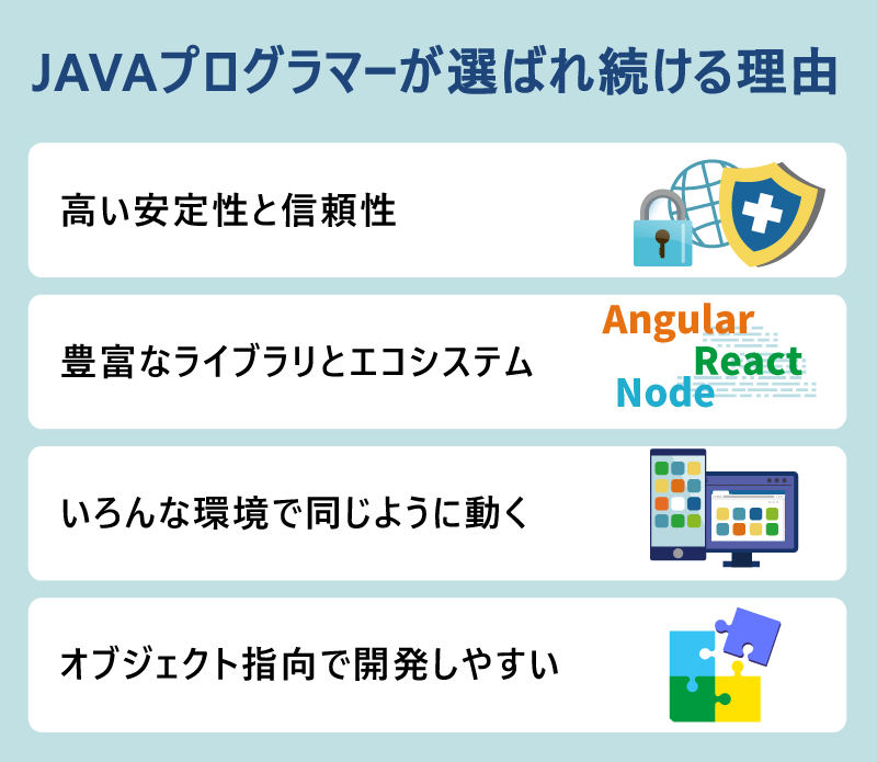 JAVAプログラマーが選ばれ続ける理由|・高い安定性と信頼性 ・豊富なライブラリとエコシステム ・いろんな環境で同じように動く ・オブジェクト指向で開発しやすい