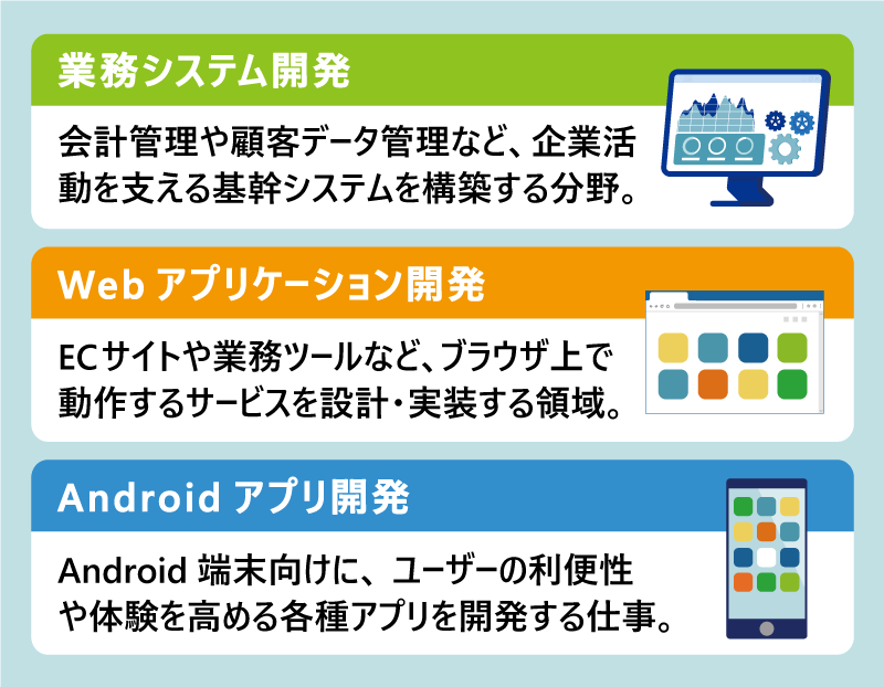業務システム開発:会計管理や顧客データ管理など、企業活動を支える基幹システムを構築する分野。|Webアプリケーション開発:ECサイトや業務ツールなど、ブラウザ上で動作するサービスを設計・実装する領域。|Androidアプリ開発:Android端末向けに、ユーザーの利便性や体験を高める各種アプリを開発する仕事。