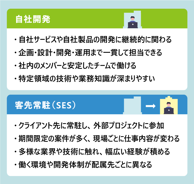 自社開発|自社サービスや自社製品の開発に継続的に関わる|企画・設計・開発・運用まで一貫して担当できる|社内のメンバーと安定したチームで働ける|特定領域の技術や業務知識が深まりやすい|客先常駐(SES)|クライアント先に常駐し、外部プロジェクトに参加|期間限定の案件が多く、現場ごとに仕事内容が変わる|多様な業界や技術に触れ、幅広い経験が積める|働く環境や開発体制が配属先ごとに異なる