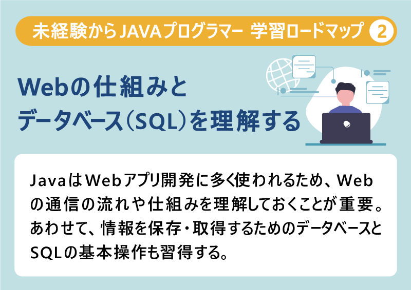 未経験からJAVAプログラマー 学習ロードマップ❷Webの仕組みとデータベース(SQL)を理解する|JavaはWebアプリ開発に多く使われるため、Webの通信の流れや仕組みを理解しておくことが重要。あわせて、情報を保存・取得するためのデータベースとSQLの基本操作も習得する。