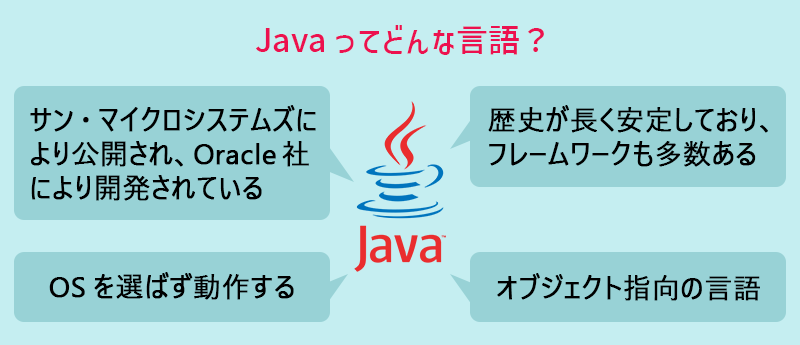 Javaってどんな言語？　●サン・マイクロシステムズにより公開され、Oracle社により開発されている　●OSを選ばず動作する　●歴史が長く安定しており、フレームワークも多数ある　●オブジェクト指向の言語