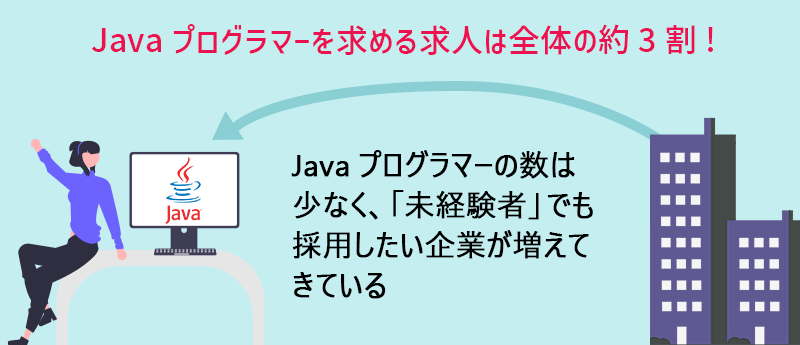 Javaプログラマーを求める求人は全体の約3割!Javaプログラマーの数は少なく、「未経験者」でも採用したい企業が増えてきている