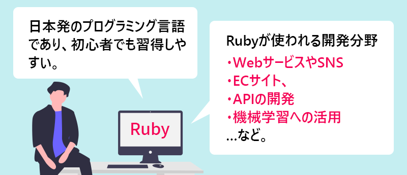 Ruby：日本初のプログラミング言語であり、初心者でも習得しやすい。Rubyが使われる開発分野：・WebサービスやSNS　・ECサイト　・APIの開発　・機械学習への活用…など