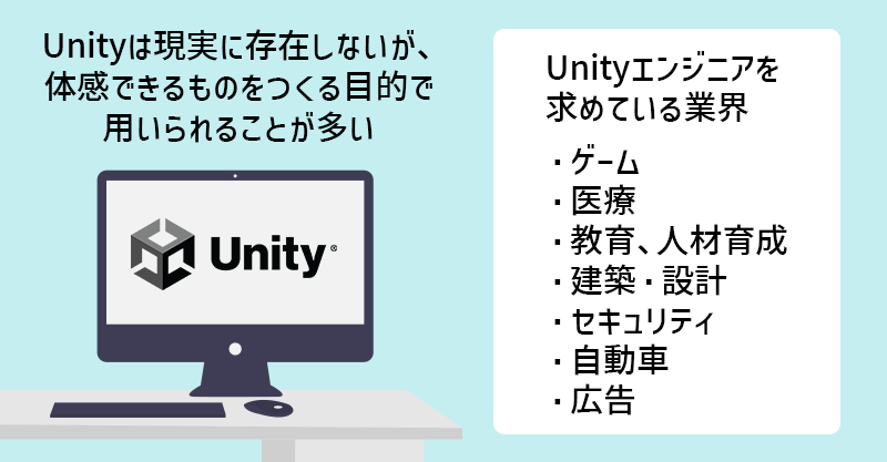 Unityは現実に存在しないが、体感できるものをつくる目的で用いられることが多い　Unityエンジニアを求めている業界→・ゲーム・医療・教育、人材育成・建築・設計・セキュリティ・自動車・広告