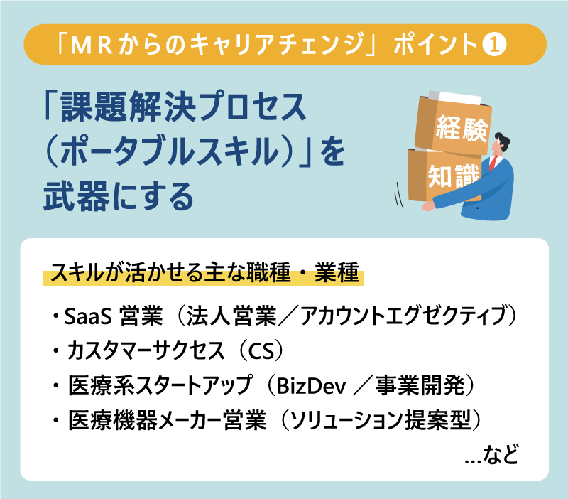 「MRからのキャリアチェンジ」ポイント❶｜「課題解決プロセス（ポータブルスキル）」を武器にする｜スキルが活かせる主な職種・業種｜・SaaS営業（法人営業／アカウントエグゼクティブ）｜・カスタマーサクセス（CS）｜・医療系スタートアップ（BizDev／事業開発）｜・医療機器メーカー営業（ソリューション提案型）　…など