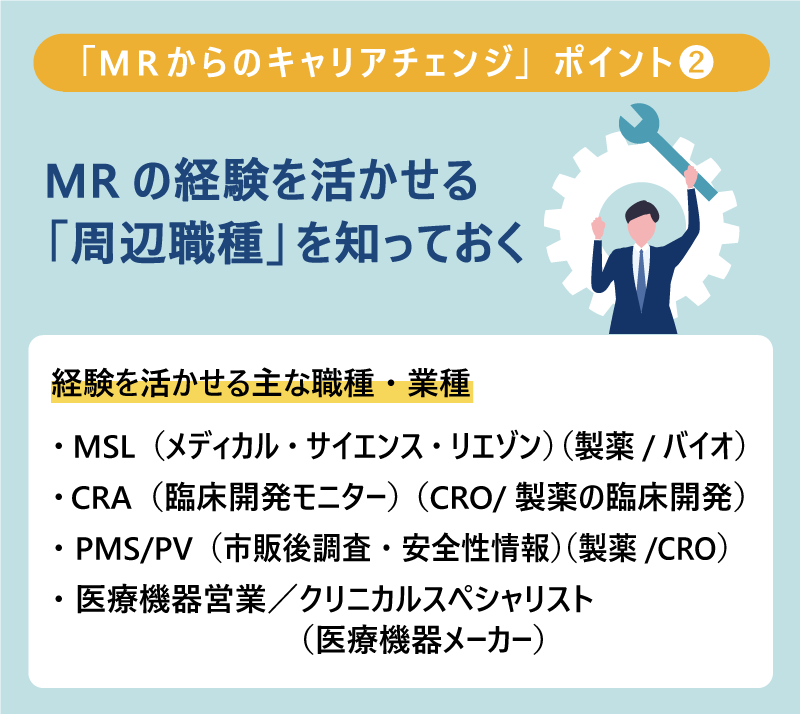 「MRからのキャリアチェンジ」ポイント❷ ｜ MRの経験を活かせる「周辺職種」を知っておく ｜ 経験を活かせる主な職種・業種 ｜ ・MSL（メディカル・サイエンス・リエゾン）（製薬／バイオ） ｜ ・CRA（臨床開発モニター）（CRO／製薬の臨床開発） ｜ ・PMS／PV（市販後調査・安全性情報）（製薬／CRO） ｜ ・医療機器営業／クリニカルスペシャリスト（医療機器メーカー）