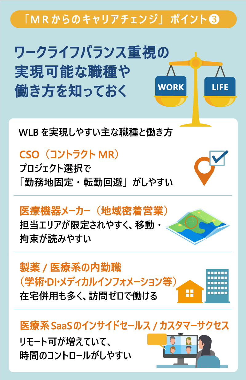 「MRからのキャリアチェンジ」ポイント❸｜ワークライフバランス重視の実現可能な職種や働き方を知っておく｜WLBを実現しやすい主な職種と働き方｜・CSO（コントラクトMR）｜プロジェクト選択で「勤務地固定・転勤回避」がしやすい｜・ 医療機器メーカー（地域密着営業）｜担当エリアが限定されやすく、移動・拘束が読みやすい｜・ 製薬／医療系の内勤職（学術・DI・メディカルインフォメーション等）｜在宅併用も多く、訪問ゼロで働ける｜・ 医療系SaaSのインサイドセールス／カスタマーサクセス｜リモート可が増えていて、時間のコントロールがしやすい