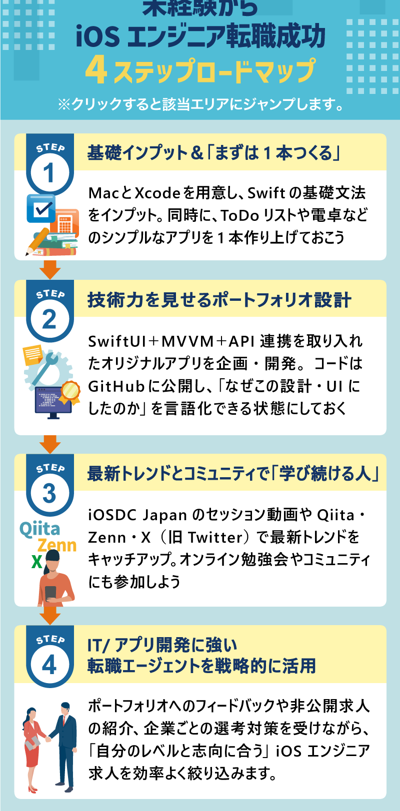 未経験からiOSエンジニア転職成功　4ステップロードマップ ※クリックすると該当エリアにジャンプします。