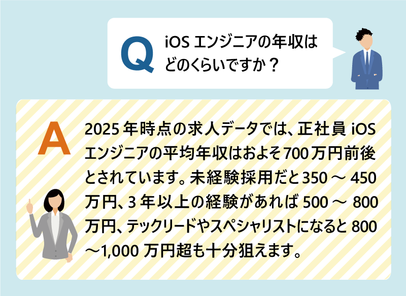 Q：iOSエンジニアの年収はどのくらいですか？2025年時点の求人データでは、正社員iOSエンジニアの平均年収はおよそ700万円前後とされています。未経験採用だと350～450万円、3年以上の経験があれば500～800万円、テックリードやスペシャリストになると800～1,000万円超も十分狙えます。