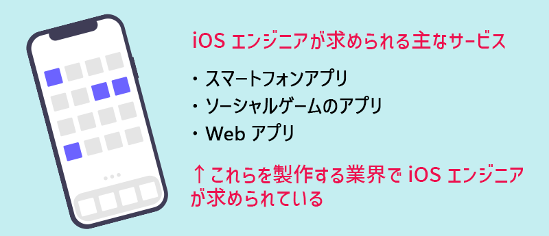iOSエンジニアが求められる主なサービス・スマートフォンアプリ・ソーシャルゲームのアプリ・Webアプリ←これらを製作する業界でiOSエンジニアが求められている