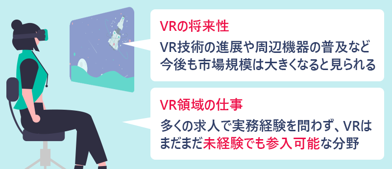 VRの将来性:VR技術の進展や周辺機器の普及など今後も市場規模は大きくなると見られる。　VR領域の仕事：多くの求人で実務経験を問わず、VRはまだまだ未経験でも参入可能な分野