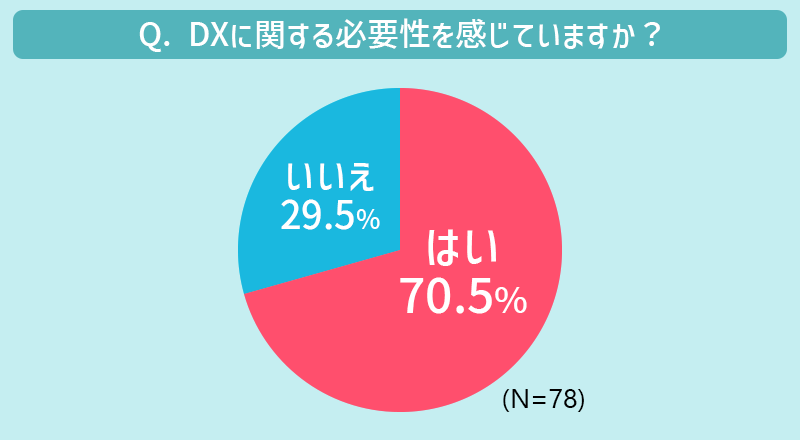 Q：DXに関する必要性を感じていますか？　はい：70.5%　いいえ：29.5%