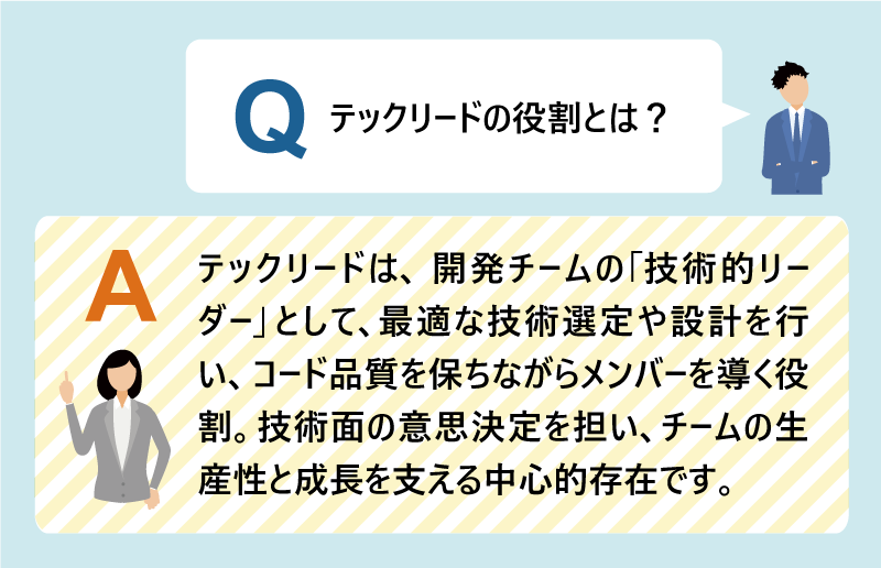 Q: テックリードの役割とは?|テックリードは、開発チームの「技術的リーダー」として、最適な技術選定や設計を行い、コード品質を保ちながらメンバーを導く役割。技術面の意思決定を担い、チームの生産性と成長を支える中心的存在です。