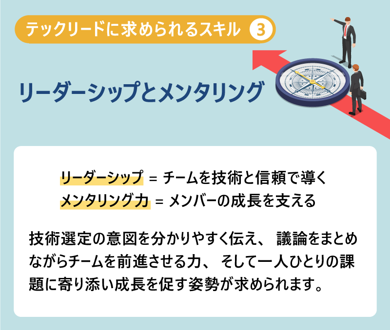 テックリードに求められるスキル⑥リーダーシップとメンタリング|リーダーシップ=チームを技術と信頼で導く|メンタリング力=メンバーの成長を支える|技術選定の意図を分かりやすく伝え、議論をまとめながらチームを前進さる力、そして一人ひとりの課題に寄り添い成長を促す姿勢が求められます。