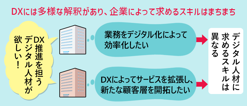 DXには多様な解釈があり、企業によって求めるスキルはまちまち