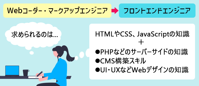 Webコーダー、マークアップエンジニアからフロントエンドエンジニアを目指す→HTMLやCSS、JavaScriptの知識に加え、PHPなどのサーバーサイドの知識、CMS構築スキル、UI・UXなどWebデザインの知識も求められる。
