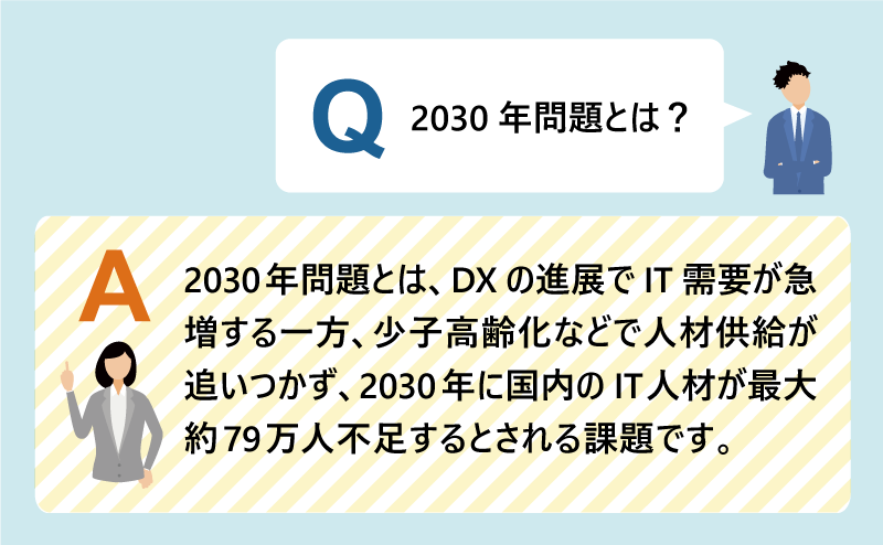 Q：2030年問題とは？｜2030年問題とは、DXの進展でIT需要が急増する一方、少子高齢化などで人材供給が追いつかず、2030年に国内のIT人材が最大約79万人不足するとされる課題です。