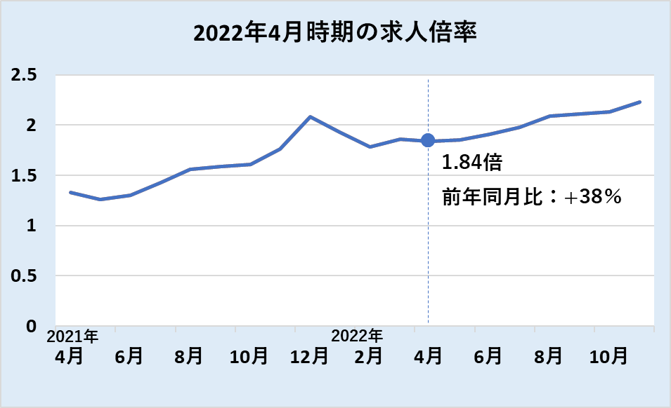 2022年4月期の求人倍率(2022年 doda「転職求人倍率レポート」より)