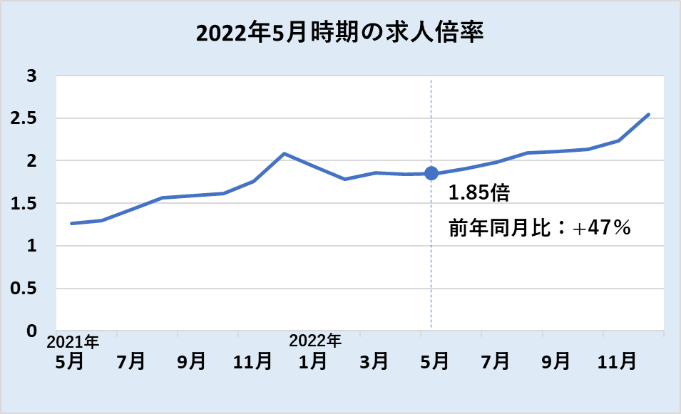 2022年5月期の求人倍率(2022年 doda「転職求人倍率レポート」より)