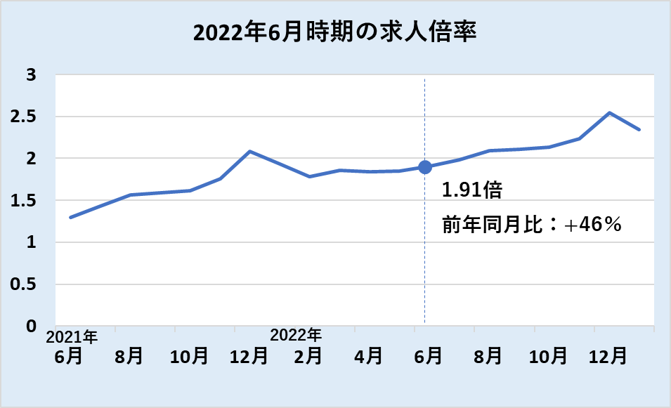 2021年6月期の求人倍率(2021年 doda「転職求人倍率レポート」より)