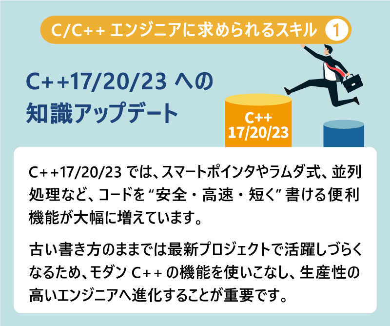 C/C++エンジニアに求められるスキル①C++17/20/23への知識アップデート|C++17/20/23では、スマートポインタやラムダ式、並列処理など、コードを“安全・高速・短く”書ける便利機能が大幅に増えています。古い書き方のままでは最新プロジェクトで活躍しづらくなるため、モダンC++の機能を使いこなし、生産性の高いエンジニアへ進化することが重要です。