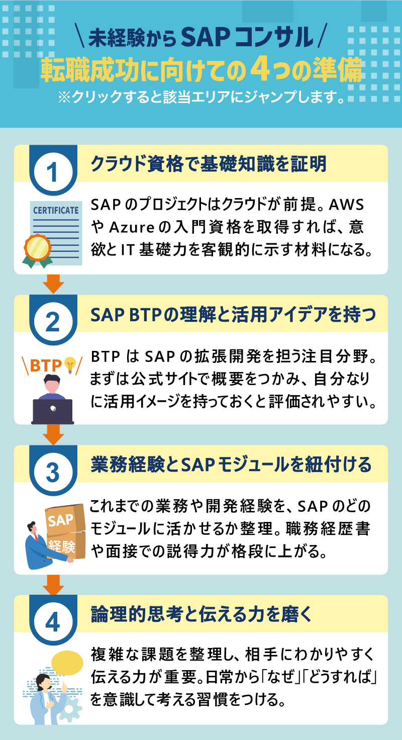 未経験からSAPコンサル｜転職成功に向けての4つの準備｜※クリックすると該当エリアにジャンプします。｜＃１ クラウド資格で基礎知識を証明｜SAPのプロジェクトはクラウドが前提。AWSやAzureの入門資格を取得すれば、意欲とIT基礎力を客観的に示す材料になる。｜＃２ SAP BTPの理解と活用アイデアを持つ｜BTPはSAPの拡張開発を担う注目分野。まずは公式サイトで概要をつかみ、自分なりに活用イメージを持っておくと評価されやすい。｜＃３ 業務経験とSAPモジュールを紐付ける｜これまでの業務や開発経験を、SAPのどのモジュールに活かせるか整理。職務経歴書や面接での説得力が格段に上がる。｜＃４ 論理的思考と伝える力を磨く｜複雑な課題を整理し、相手にわかりやすく伝える力が重要。日常から「なぜ」「どうすれば」を意識して考える習慣をつける。