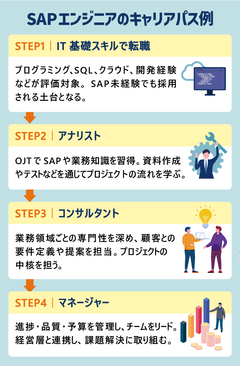SAPエンジニアのキャリアパス例｜STEP1｜IT基礎スキルで転職｜プログラミング、SQL、クラウド、開発経験などが評価対象。SAP未経験でも採用される土台となる。｜STEP2｜アナリスト｜OJTでSAPや業務知識を習得。資料作成やテストなどを通じてプロジェクトの流れを学ぶ。｜STEP3｜コンサルタント｜業務領域ごとの専門性を深め、顧客との要件定義や提案を担当。プロジェクトの中核を担う。｜STEP4｜マネージャー｜進捗・品質・予算を管理し、チームをリード。経営層と連携し、課題解決に取り組む。