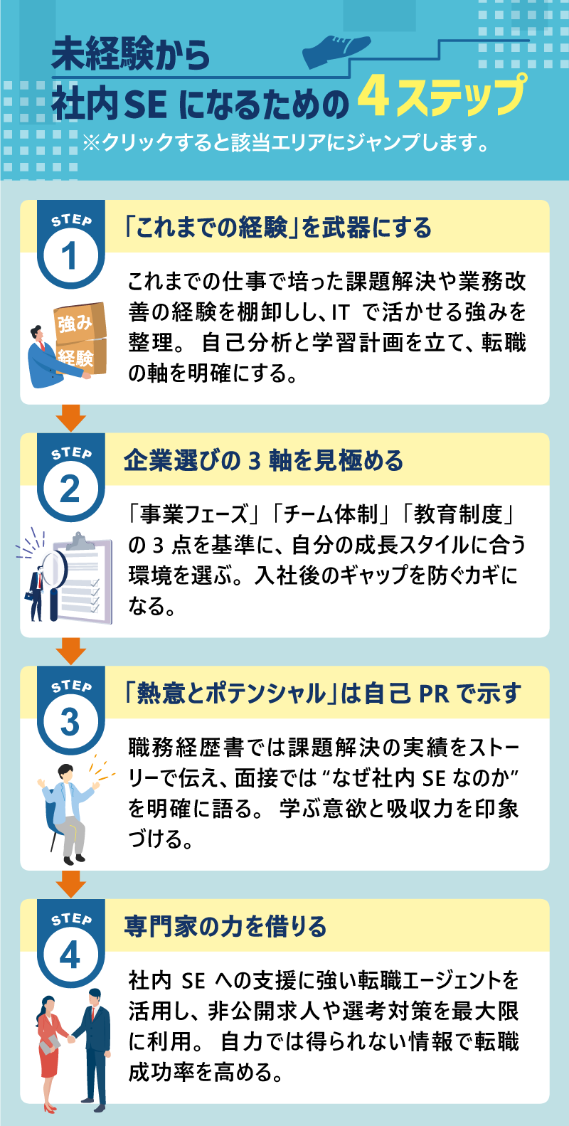 未経験から社内SEになるための4ステップ ※クリックすると該当エリアにジャンプします。