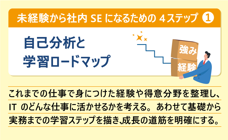 未経験から社内SEになるための4ステップ❶自己分析と学習ロードマップ｜これまでの仕事で身につけた経験や得意分野を整理し、ITのどんな仕事に活かせるかを考える。あわせて基礎から実務までの学習ステップを描き、成長の道筋を明確にする。