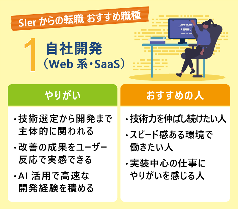 SIerからの転職 おすすめ職種|①自社開発(Web系・SaaS)|やりがい:技術選定から開発まで主体的に関われる|改善の成果をユーザー反応で実感できる|AI活用で高速な開発経験を積める|おすすめの人:技術力を伸ばし続けたい人|スピード感ある環境で働きたい人|実装中心の仕事にやりがいを感じる人