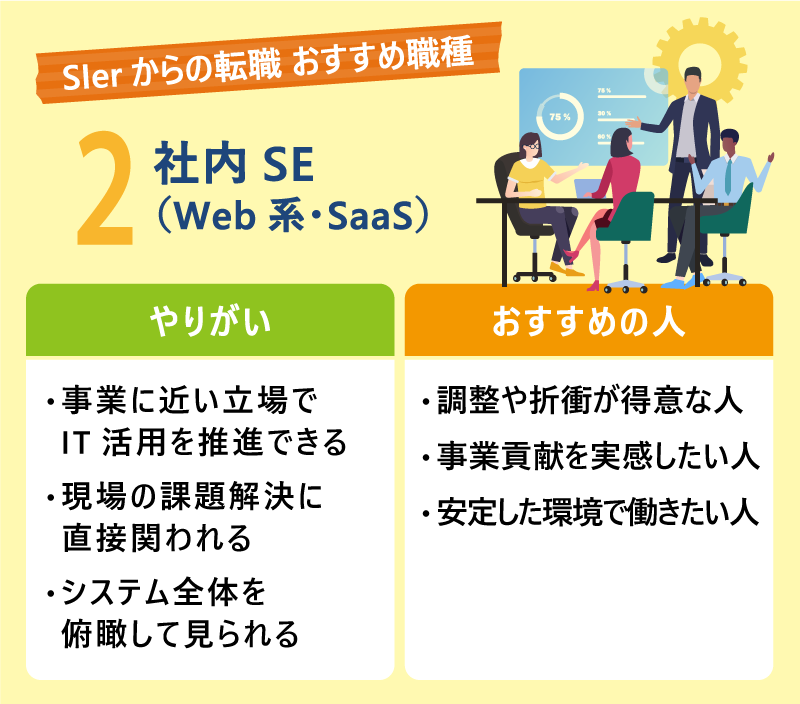 SIerからの転職 おすすめ職種|②社内SE(Web系・SaaS)|やりがい:事業に近い立場でIT活用を推進できる|現場の課題解決に直接関われる|システム全体を俯瞰して見られる|おすすめの人:調整や折衝が得意な人|事業貢献を実感したい人|安定した環境で働きたい人